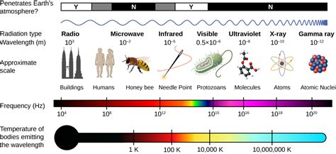 List Of Electromagnetic Spectrum Frequency Waves Usin