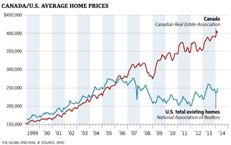 Canadian Housing Market Miller Samuel Real Estate Appraisers