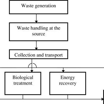 Stages In The Solid Waste Management Process Adapted From