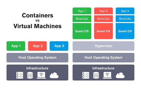 Containers Vs Virtual Machines Understanding The Differences Hot Sex Picture