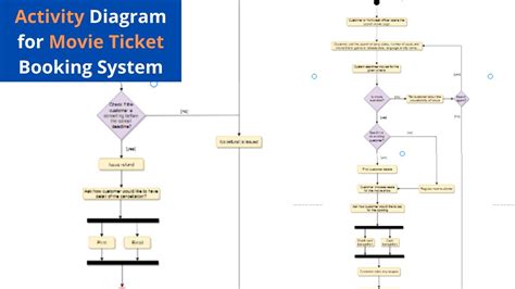 Activity Diagram For Movie Ticket Booking System YouTube