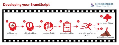 And how to create the most effective messaging for websites, brochures, and social. Book Summary - Building a Storybrand: Clarify Your Message ...