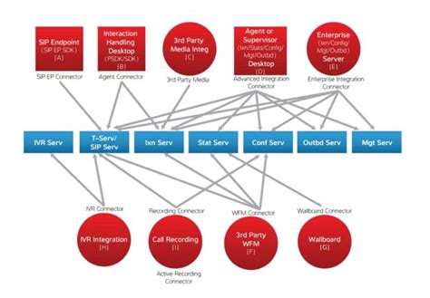 Software Development Kit Components And Authorized Integrations Genesys