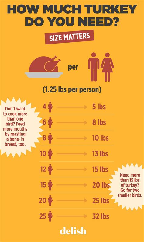 size matters—here s how to know what size turkey you need for thanksgiving thanksgiving