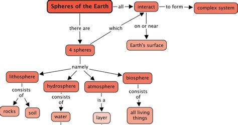 Is There A Difference Between A Concept Map And A Mind Map