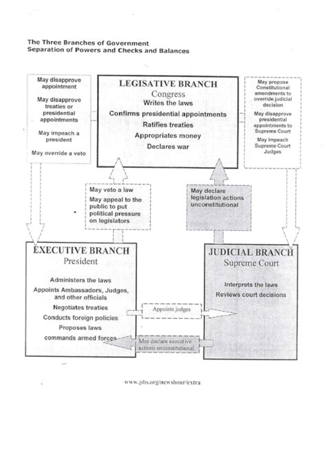 Top Checks And Balances Charts Free To Download In Pdf Format