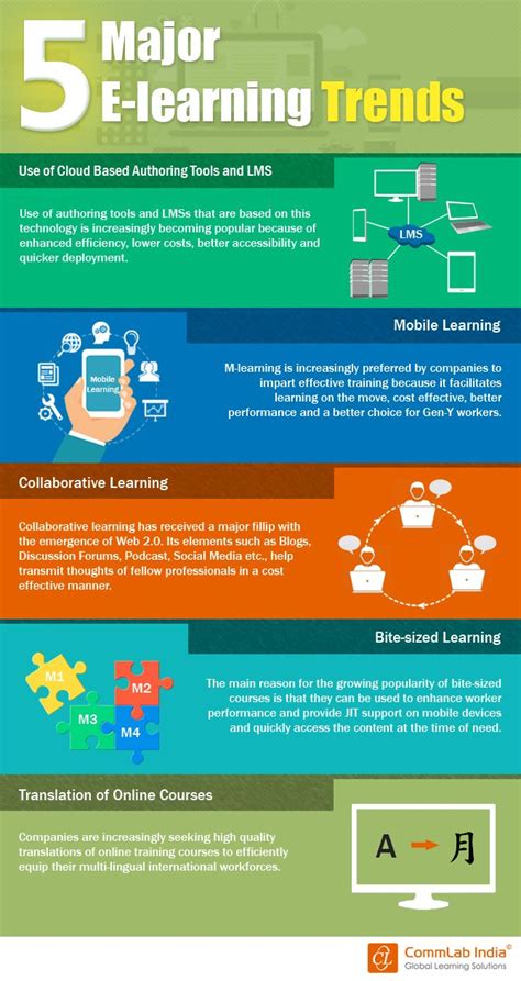 5 Major E Learning Trends Infographic Elearning Futuristic School