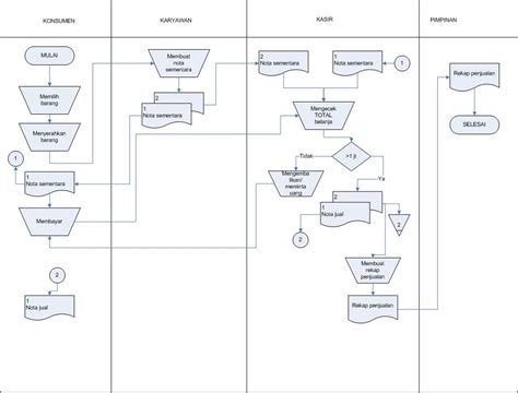 Flowchart Sistem Informasi