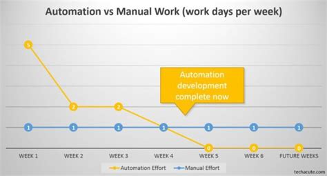 Automation Vs Manual Work Why Is That Even A Question Techacute