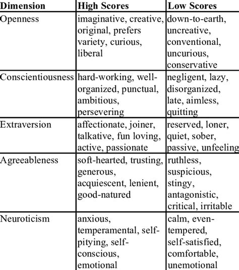 The big five are broad categories of personality traits. The Big Five Personality Traits | Download Table