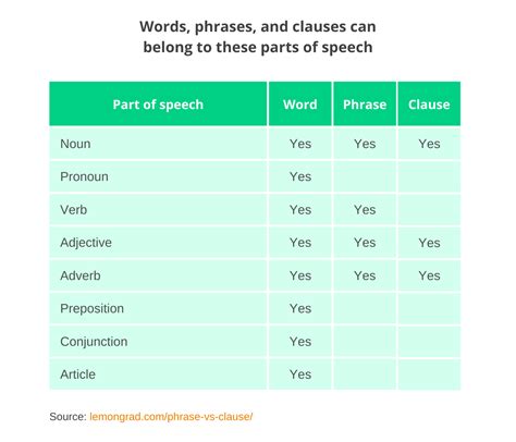 Phrase Vs Clause How To Tell Them Apart With Examples Lemon Grad