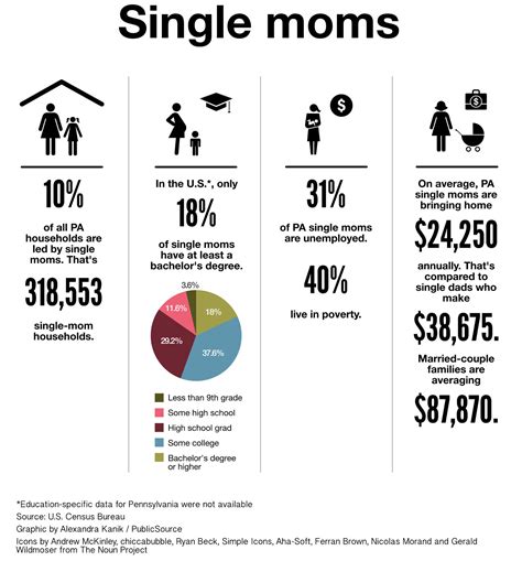 Going It Alone Low Income Single Moms Struggle To Find Help Escape Judgment Pittsburgh Is
