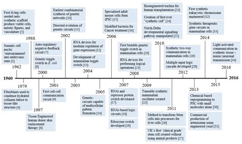 A Brief Timeline Of Some Of The Key Milestones In Synthetic Biology