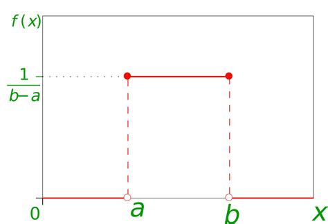 Mathematik Wahrscheinlichkeitsverteilungen Satz 1 Gleichverteilung