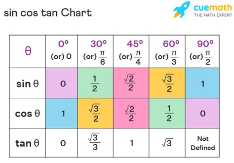 Sin Cos Tan Values Formulas Table Examples