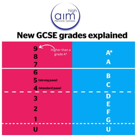 The GCSE Grading System Explained Aim High Private Tuition