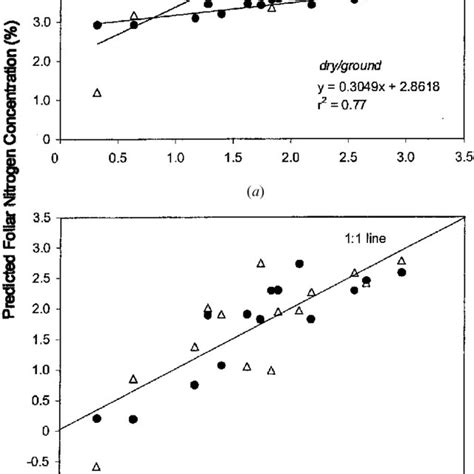 Predicted Versus Observed Canopy Nitrogen Predicted From Laboratory
