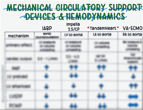 A Nursing Cheat Sheet For Common Mechanical Circulatory Support Devices