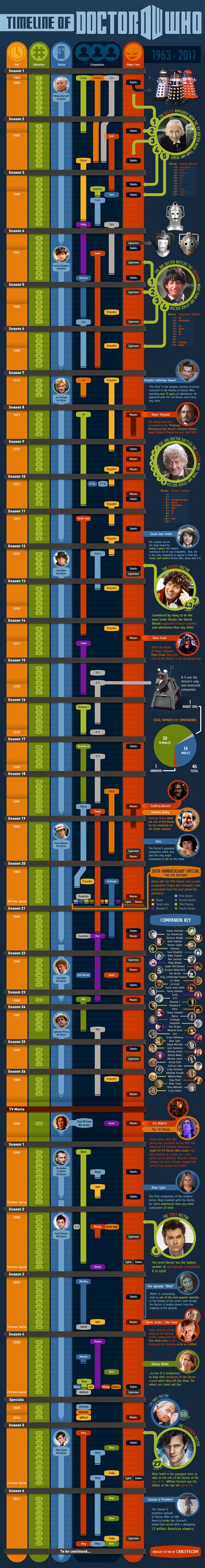 Doctor Who Timeline 1963 2011 Infographic Doctor Who Timeline