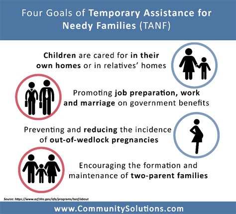Temporary Assistance For Needy Families Also Known As Welfare Is An