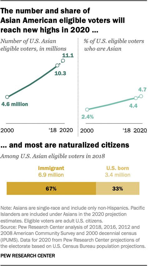Among Eligible Voters Asian Americans Are Fastest Growing Racial Or Ethnic Group Pew Research