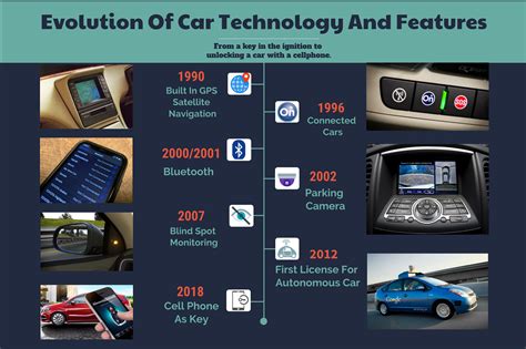 Evolution Of Car Technology Technology Evolution Car