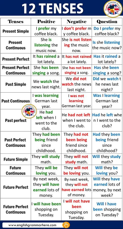 12 Tenses And Example Sentences Grammar 12 Tenses And Example Sentences
