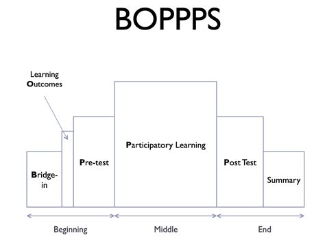 Engaging Synchronous Collaboration With Boppps Its About Learning