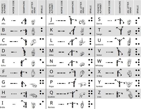 Phonetic Alphabet Morse Code Semaphore Asl Letters And Braille Chart