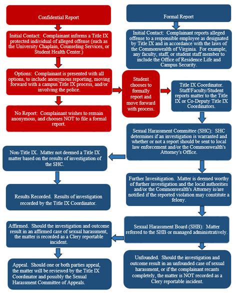 Sexual Harassment Reporting Protocol Virginia Wesleyan University