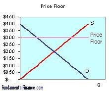 When are price ceilings and price floors binding? Price Floors - Economics