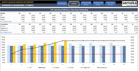 Want to know how your company is doing? Logistics Kpi Dashboard Excel Example of Spreadshee ...
