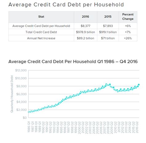 Responsible card use may help you build up fair or average credit. How much the average US family has in credit card debt