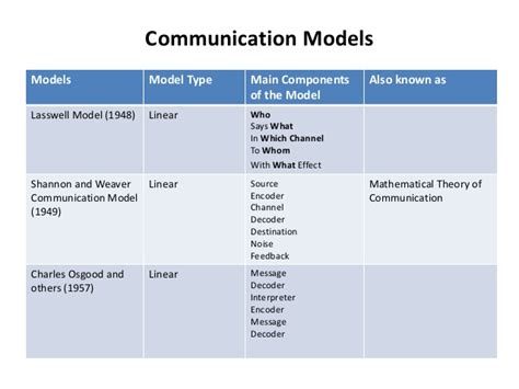 According to this model, there simply put, the interactive model takes the linear model and multiplies it times two with a quick flip of the return message. 🎉 The linear communication model. What Is Linear ...