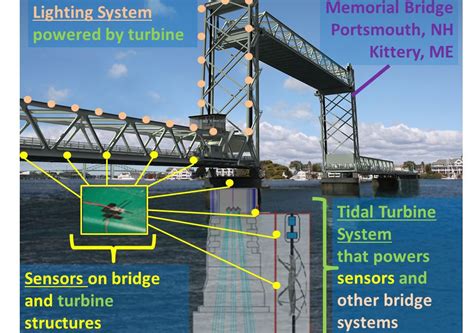 Nsf Admires Package Of Sensors Turning Nh Maine Link Into A Smart