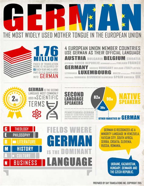 German Language Facts And Statistics World Language Guide Visually
