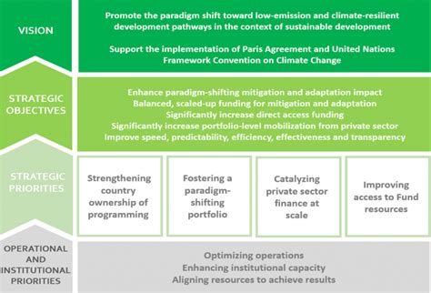 To learn more about becoming isaham premium client (it's free), please click here. Strategic Plan | Green Climate Fund