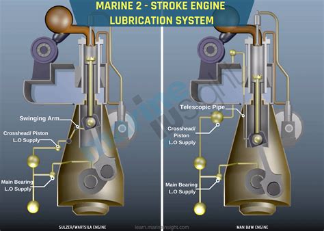 Ships Main Engine Lubrication System Explained