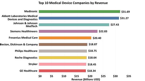 Top 10 Medical Device Companies In 2023 Statistics And Trends Xtalks