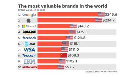 Heres A Chart Of The Most Valuable Brands In The World Notice