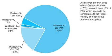 Windows 10 Adduplex Stats Windows 7 Serwis Informacyjny