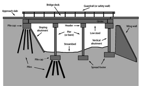 Bridge Terminology Common Bridge Structure Terms