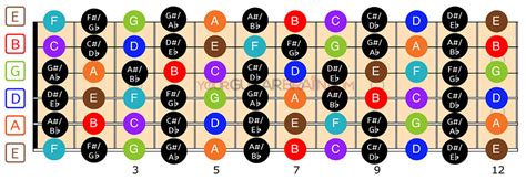 Printable Guitar Fretboard Chart