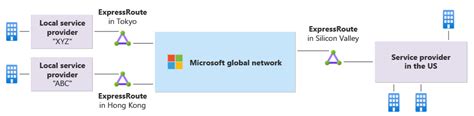 Informazioni Su Copertura Globale Di Azure Expressroute Microsoft Learn