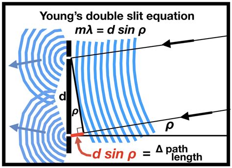 Young's double slit equation, where d sin ρ is the difference in path ...