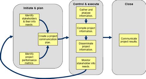Project Communication Management Process