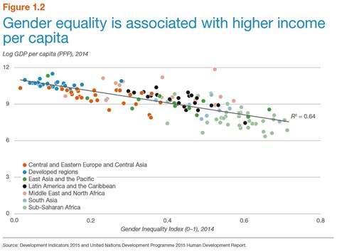 Sexism Is Bad For The Economy These 4 Charts Prove It World Economic