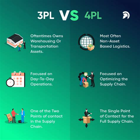 3pl Vs 4pl What Is The Difference Lessgistics