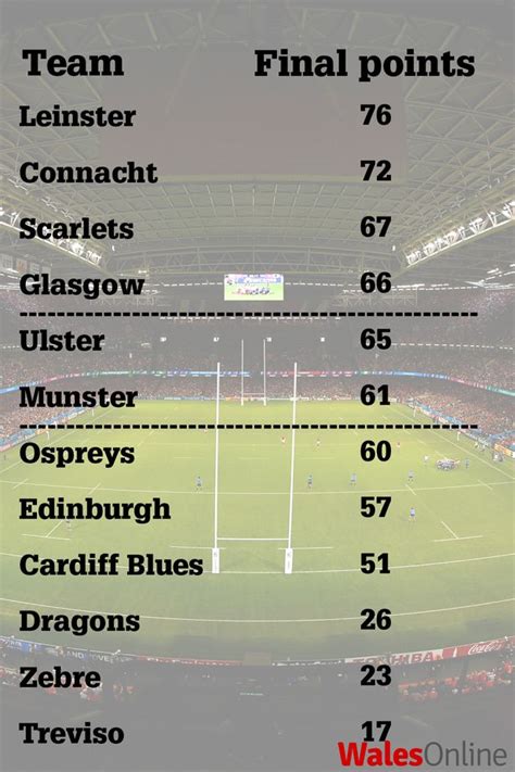 The Final Pro12 Table Predicted Why Wales Is Set To Have Just One Team