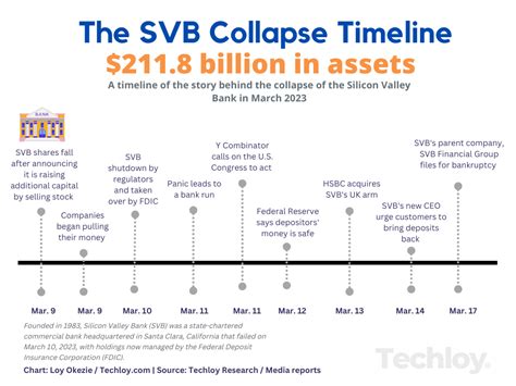 What The Silicon Valley Bank Collapse Means For Startups